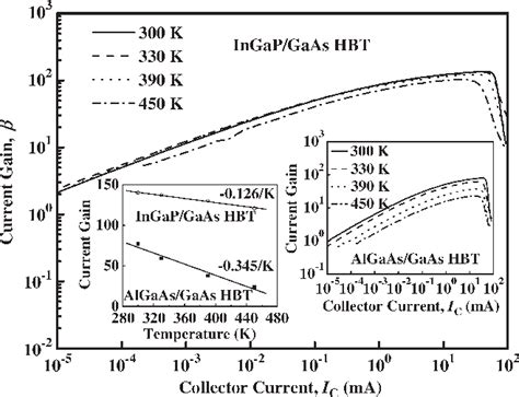 Figure From Temperature Dependence Of Current Gain Ideality Factor