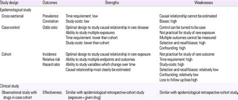 Strengths and weaknesses of observational study designs in clinical... | Download Table