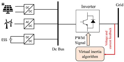 Current Virtual Inertia Topologies Encyclopedia MDPI