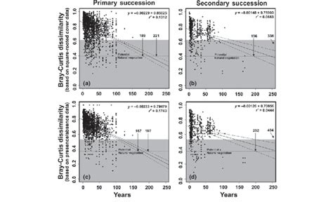 Relationships Between Bray Curtis Dissimilarity And Sample Age