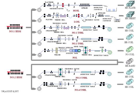 Rolling Mill Process Flow Chart