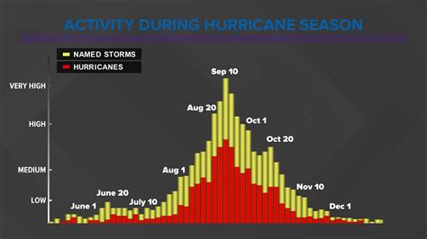 2022 Noaa Atlantic Hurricane Season Forecast