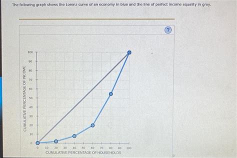 Solved The Following Graph Shows The Lorenz Curve Of An Chegg