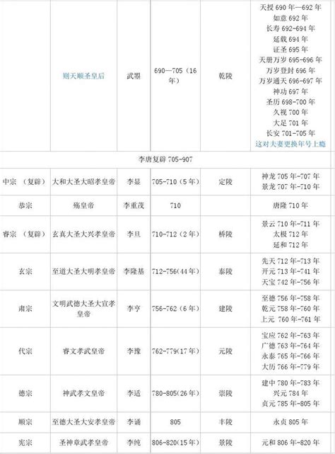 唐朝历代皇帝简介及在位年表word文档在线阅读与下载免费文档