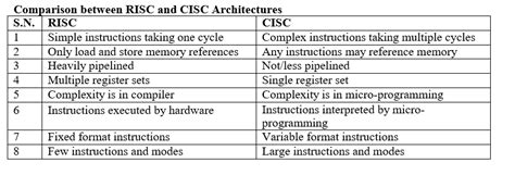 Risc And Cisc Architecture Bench Partner