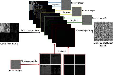 A Flexible And Visually Meaningful Multi Image Compression Encryption