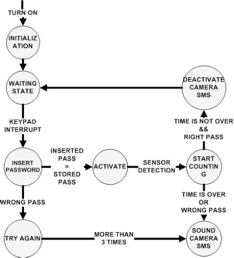 Finite State Machine Fsm Download Scientific Diagram