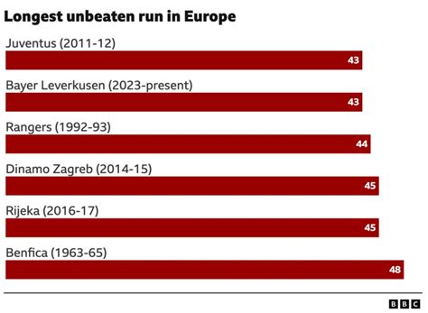 Bayer Leverkusen Win Bundesliga Stats Behind Unbeaten Title Run Bbc