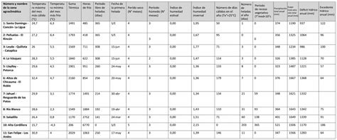 Conoce M S De La Zonificaci N Agroclim Tica De La Regi N De Valpara So