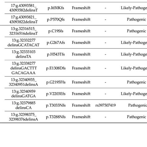 Lollipop plot of P/LP-Vs in high-penetrance genes: (A) BRCA1 gene, (B)... | Download Scientific ...