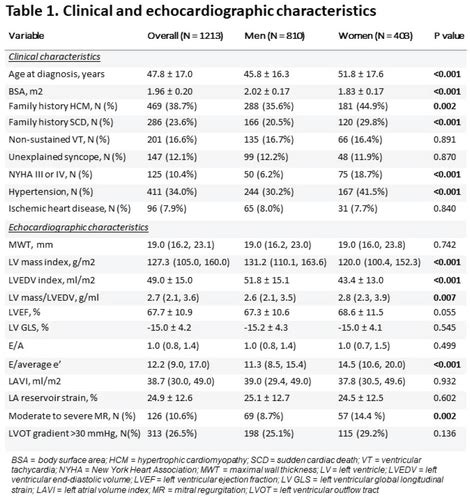 Echocardiographic Sex Differences In Hypertrophic Cardiomyopathy