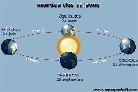 Équinoxe définition et explications