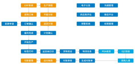 深圳scm系统上线首选傲鹏scm，深圳scm系统，深圳scm软件企业