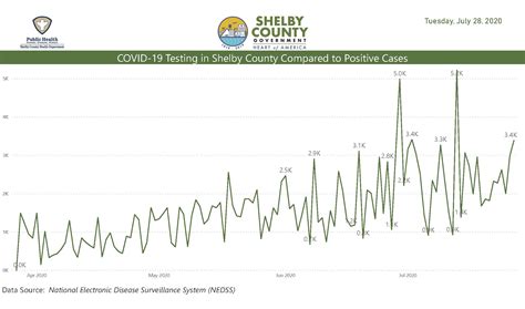 Public Health | Shelby County, TN - Official Website