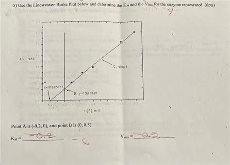 Solved Biochemistry Use The Lineweaver Burke Plot Below And Chegg