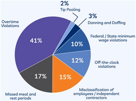 Wage And Hour CoAmplifi