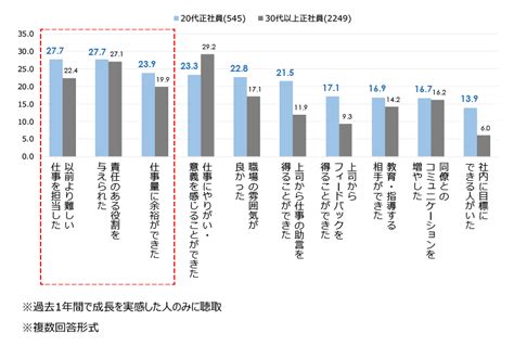 若手社員の成長実感の重要性 ～若手の成長意欲を満たし、本人・企業双方の成長につなげるには～ パーソル総合研究所