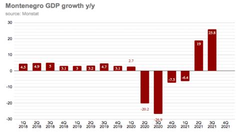 Bne Intellinews Albanian Economic Growth Accelerates In Q