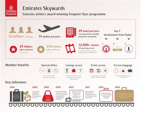 Emirates Skywards Marks 16 Years With Over 16 Million Members