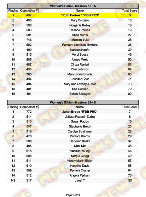 Npc Teen Collegiate Masters National Championships Day Four