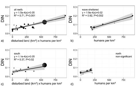 Relationships Between Mean Annual Dissolved Inorganic Nitrogen Din