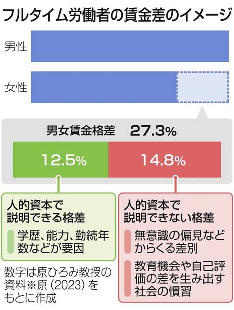 女性の賃金は男性より3割安く、半分は「説明できない格差」 政府の集計からは「偏見」が見えてこない（2024年3月8日『東京新聞