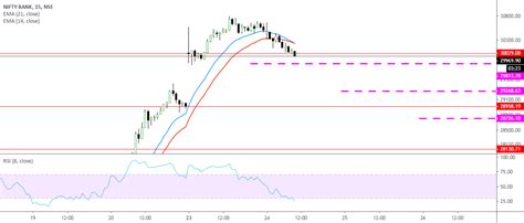 Live Market Analysis Bank Nifty For Nse Banknifty By Deepaklivi