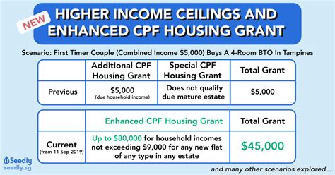 The Definitive Guide To The New Enhanced Cpf Housing Grant