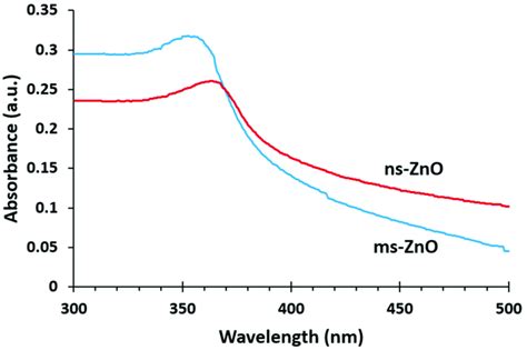 Uv Vis Absorption Spectra Of As Prepared Zno Nanosphere Ns Zno And