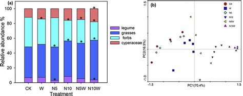 Relative Abundance Of Plant Functional Group Composition A And B