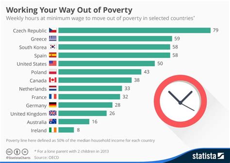 Infographic Working Your Way Out Of Poverty On The Minimum Wage