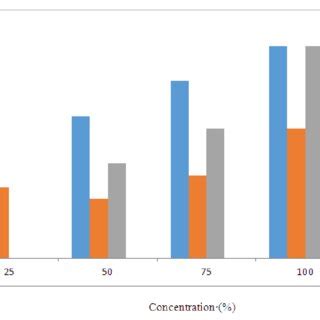 Inhibition Zone Of Diameter Of Different Concentrations Of Ethanoic