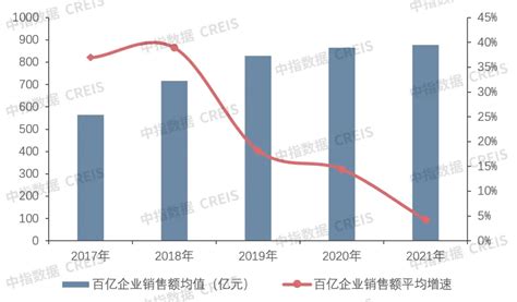 2021年中国房企销售榜重磅发布！158家房企年度销售额破百亿！ 房产资讯 北京房天下