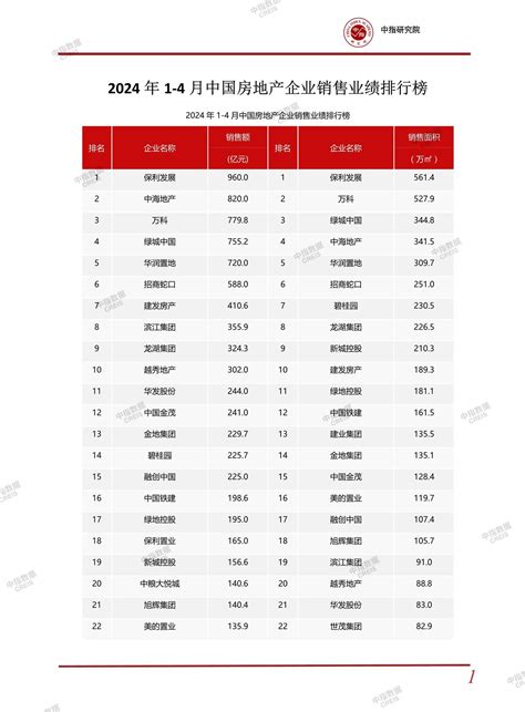 2024年1 4月中国房地产企业销售业绩排行榜中指云