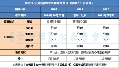 民生银行2023届春季校园招聘 笔试考点、真题、备考资料by吉老师预测 知乎