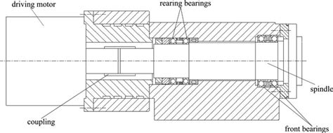 Figure Schematic Of The Spindle System Download Scientific Diagram