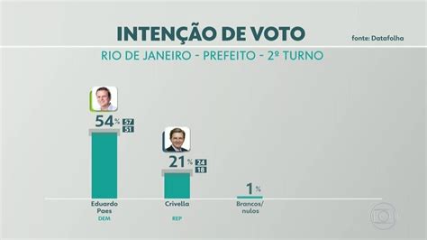 V Deo Paes Lidera Na Primeira Pesquisa De Inten O De Voto Do Segundo