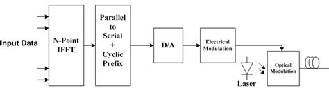 Shows An Optical Ofdm Transmitter It Is Composed Of Functional Blocks