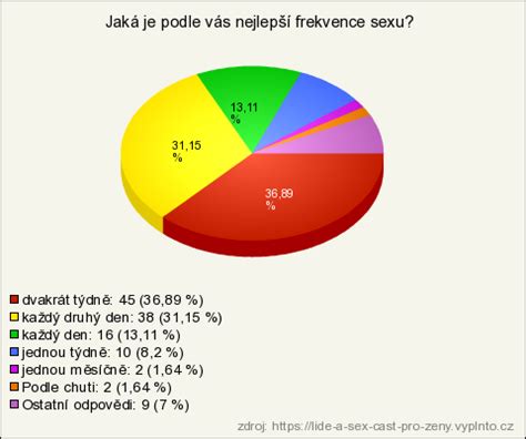 Lidé a sex část pro ženy výsledky průzkumu Vyplňto cz řešení pro online průzkumy