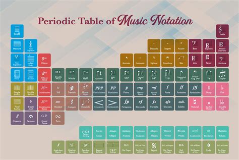 The Periodic Table Of Music Notation Poster Images And Photos Finder