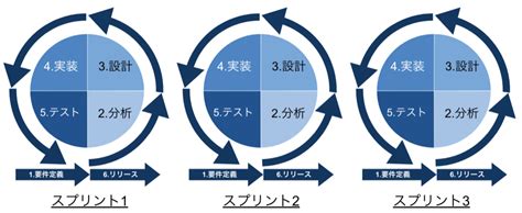 アジャイル開発のスクラムとは？進め方、失敗しないポイントを解説！ 合同会社ゼロイチスタート