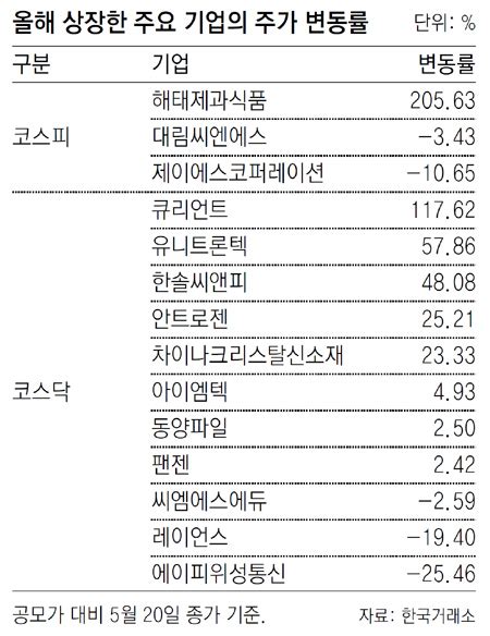 해태제과식품 20563 상승사상 최대의 공모주 시장 전망