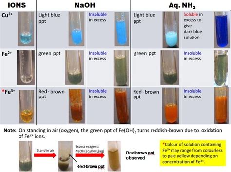 Some Examples Of Qualitative Analysis Chemistry Chemistry Practical Teaching Chemistry