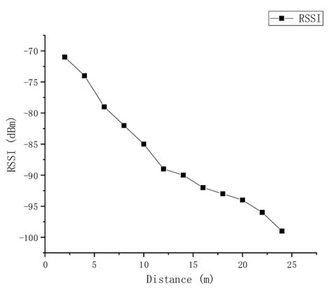 The relationship between Received Signal Strength Indication (RSSI) and ...