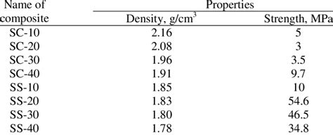 Properties of synthesized polymer concrete | Download Scientific Diagram