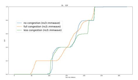 Problem On DL And UL Throughput Plots Of Simple Building Obstacle