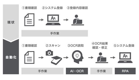 【分かりやすく解説】ai Ocrとは？メリットや導入時の選定ポイント