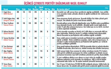 Yaz portföyü nasıl olmalı Özel Haberler Ekonomist