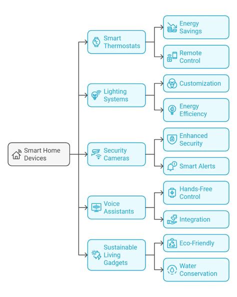 Future-Ready Living: Top Picks For Best Smart Home Devices 2025 - Viral