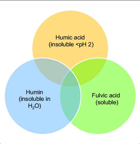 The Humic Substance Consists Of Humic Acid Fulvic Acid And Humin